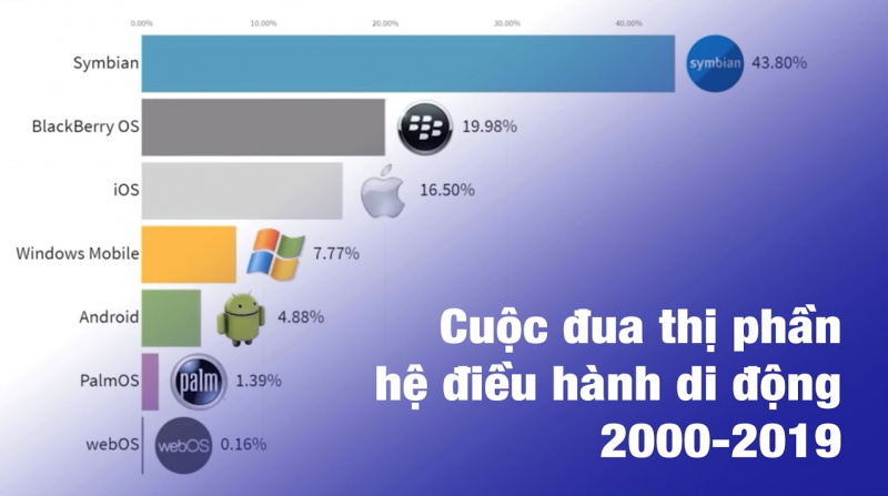 Toàn cảnh thị phần hệ điều hành di động giai đoạn 2000-2019 · CodeGo