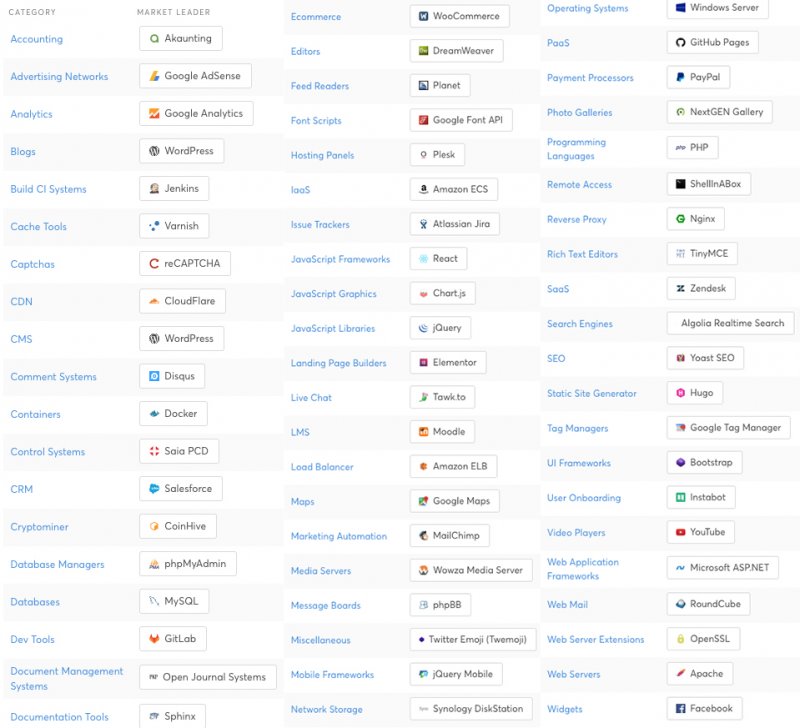 Thị phần một số công nghệ web nổi bật · CodeGo