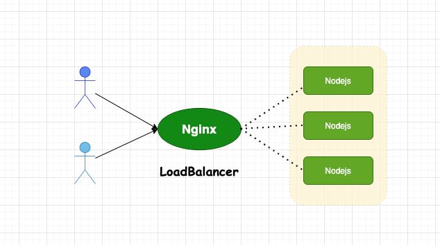 Cân bằng tải ứng dụng chạy nodejs với nginx và pm2 phục vụ lượng user lớn · CodeGo